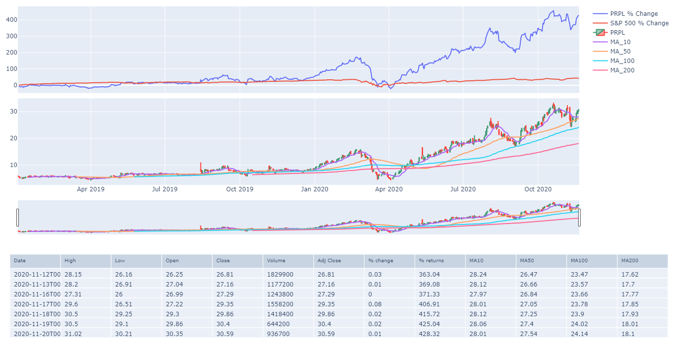 Quick and Simple Stock Technical Analysis using Jupyter