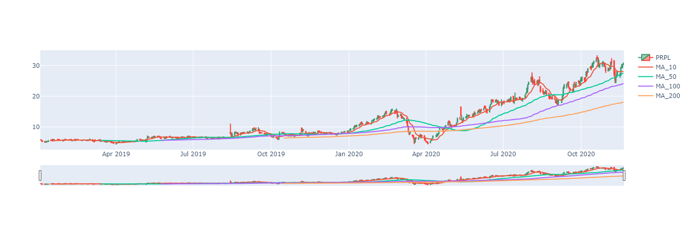 Quick and Simple Stock Technical Analysis using Jupyter