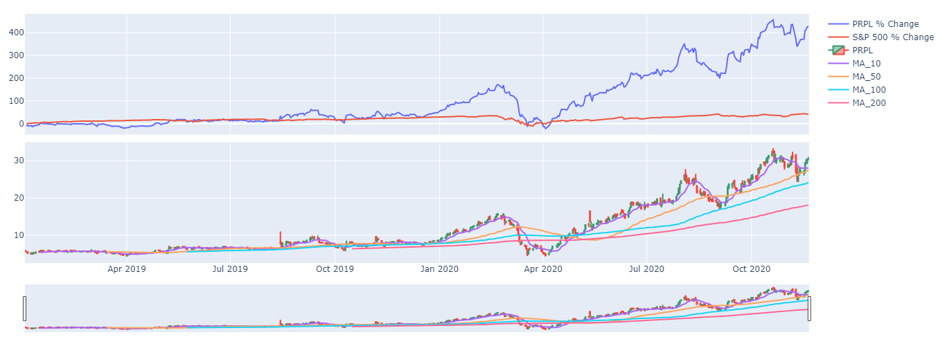 Quick and Simple Stock Technical Analysis using Jupyter