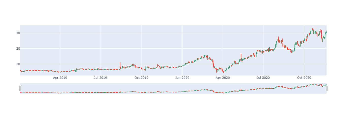 Quick and Simple Stock Technical Analysis using Jupyter