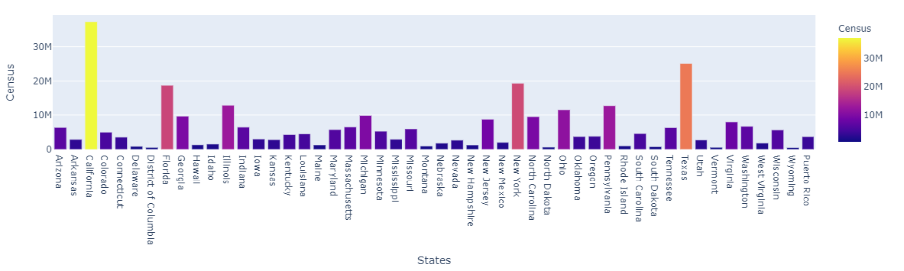 US Population Data