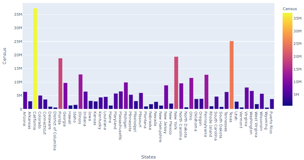 US Population Data